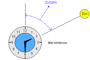 Knife-shadow method to find direction when overcast