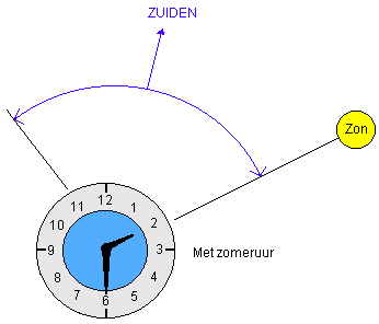 Watch method to find direction using the sun
